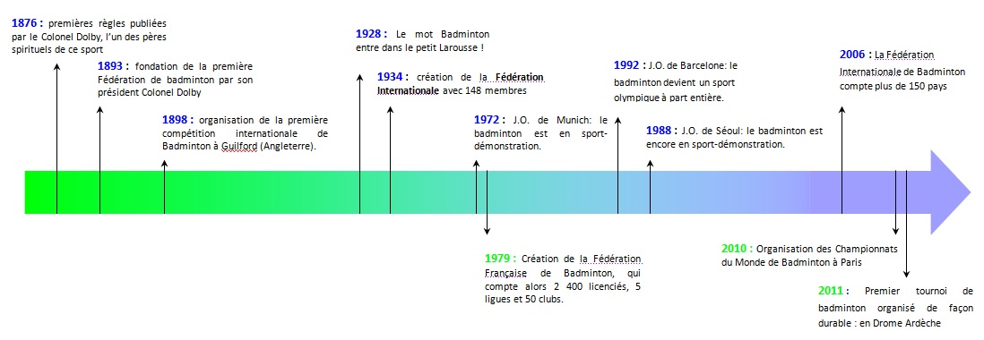 Histoire du badminton